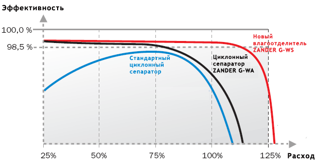 Эффективность отделения конденсата