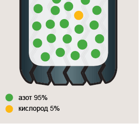 Шину накачали азотом