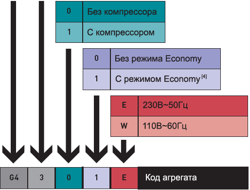 Как образуется код агрегата