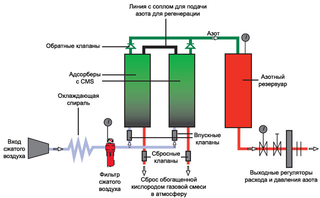 Схема устройства азотной установки Labgas