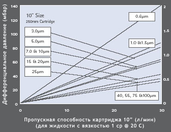 Пропускная способность PEPLYN PLUS