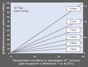 Пропускная способность PREPOR PES