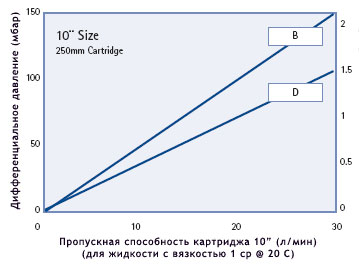 Пропускная способность PREPOR PP
