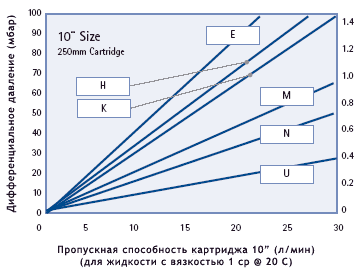 Пропускная способность картриджа PROPLEAT PP 10"