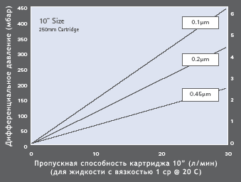 Пропускная способность PROPOR PES