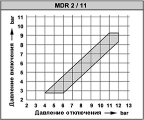 Диапазон давлений прессостата (реле давления) Condor MDR 2